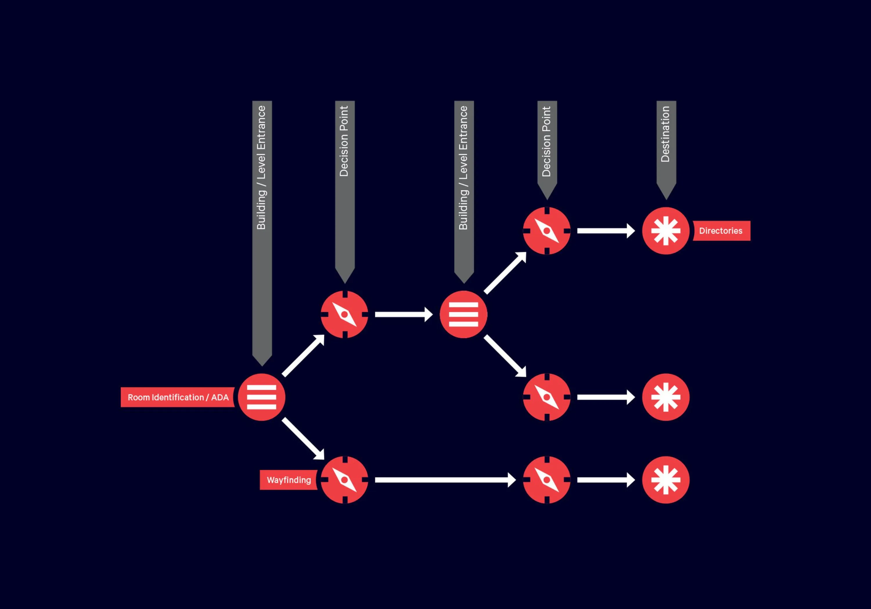 UIC Signage System Decision Tree